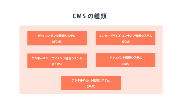 CMSとは？ CMSの基本機能とメリット・デメリット、比較検討の際に見るべきポイントもわかりやすく紹介