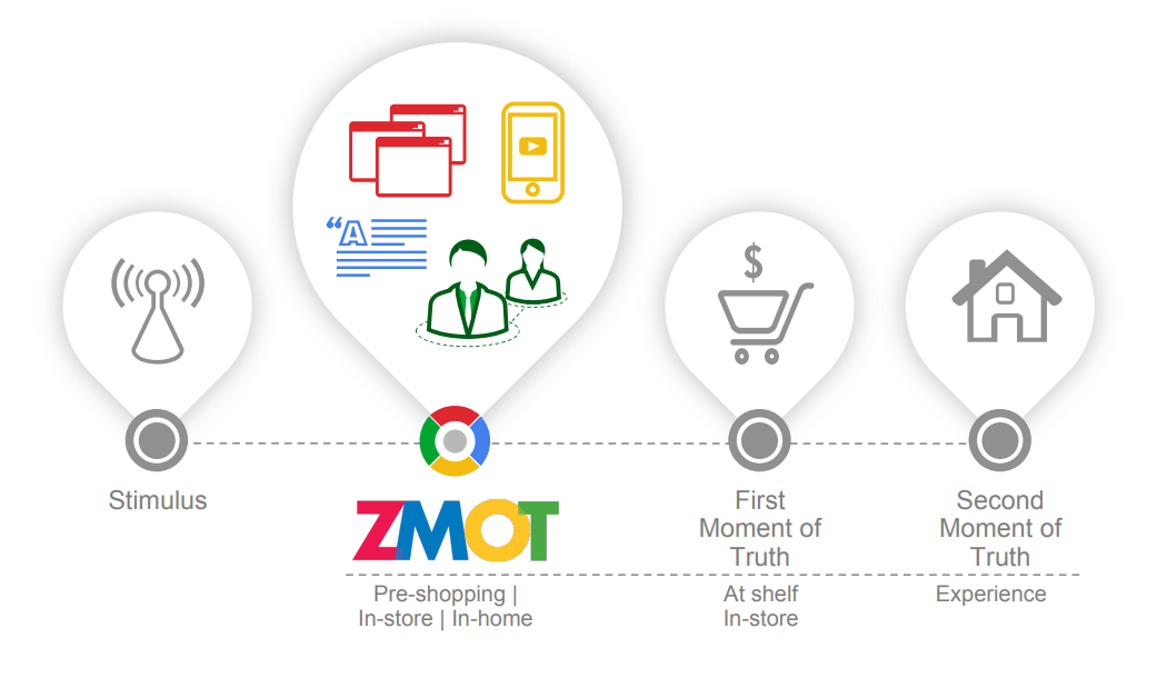 ZMOTとは？Googleが考えるその理論とBtoBマーケティング担当者が理解しておくべきこと