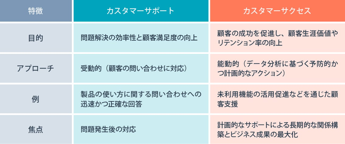 SaaSビジネスにおけるカスタマーサクセスとは？オンボーディング設計の手順も合わせて解説