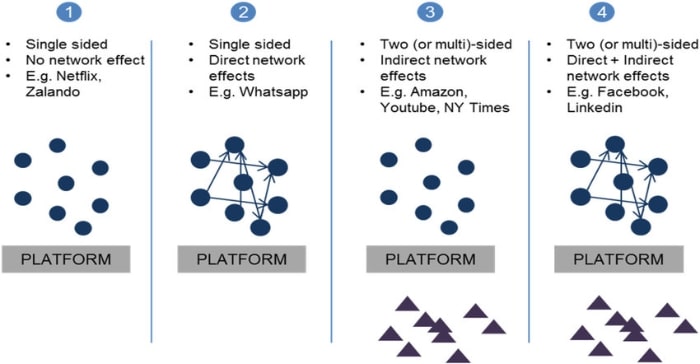 ネットワーク効果とは？ プラットフォームの成長に重要なネットワーク効果の種類と事例を解説
