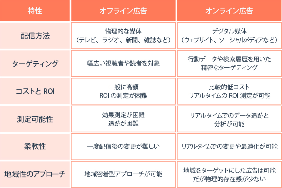 オフライン広告とは？ オフライン広告の種類とメリット・デメリット、効果測定の際の指標まで紹介