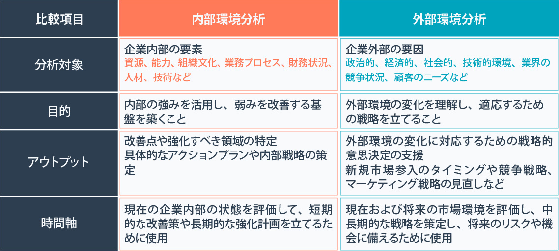 内部環境分析と外部環境分析の違いとは？PESTなどのフレームワークと企業例を紹介