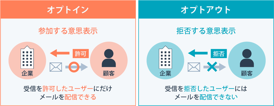 オプトアウトとは？オプトアウトの活用シーンや個人情報保護法との関係性についてもわかりやすく解説