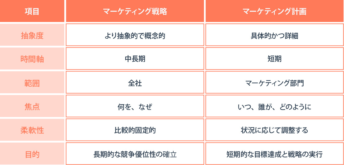 マーケティング戦略とは？マーケティング戦略の立て方や代表的なフレームワークの種類、事例についても解説