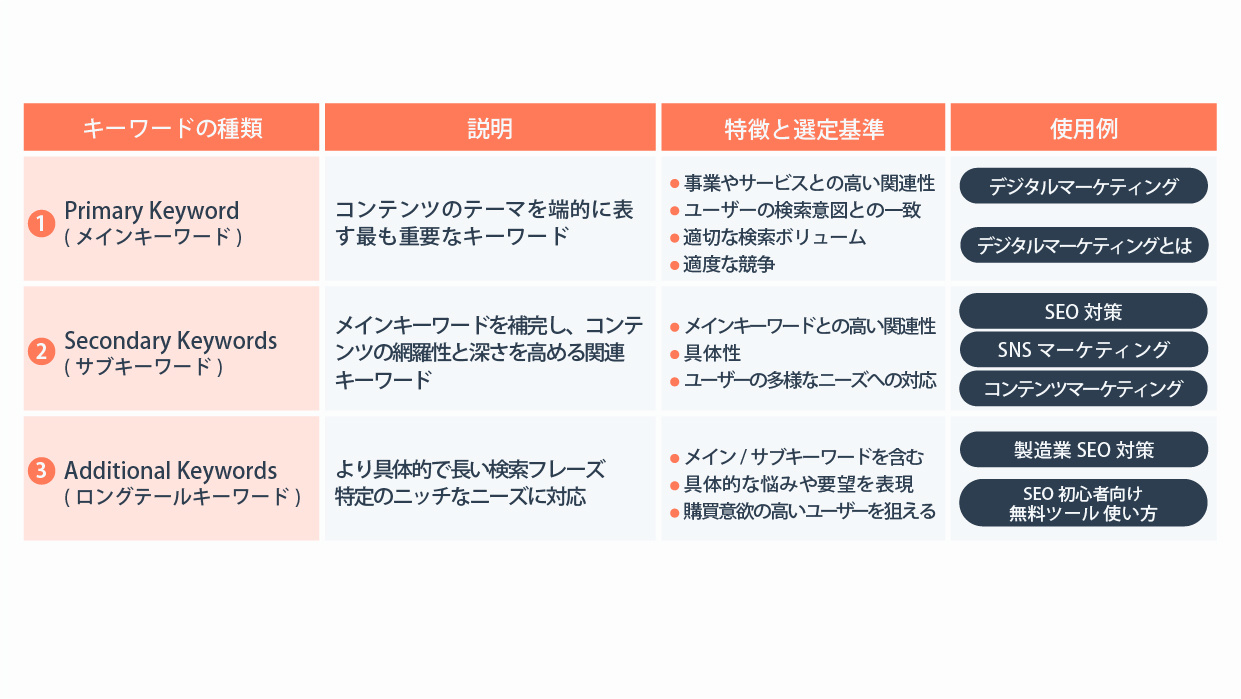 SEOキーワードの入れ方とは？SEOキーワード数の目安と選定ツール例も紹介