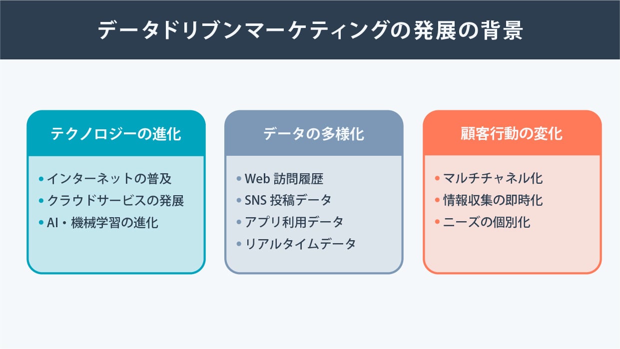 データドリブンマーケティングとは？データに基づいた意思決定を行うためのステップと活用事例を解説