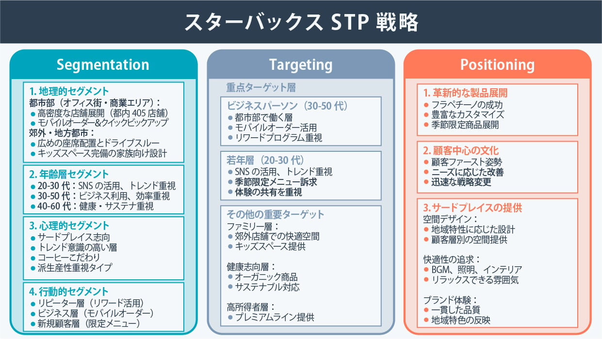 STP分析でのスターバックス（Starbucks）の事例をわかりやすく解説