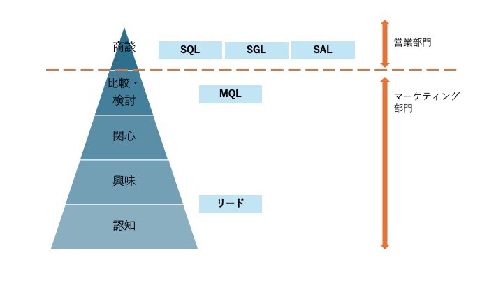 SLA（サービス レベル アグリーメント）とは？マーケティングと営業を連携させることで効果的なSLAを作るポイントを紹介