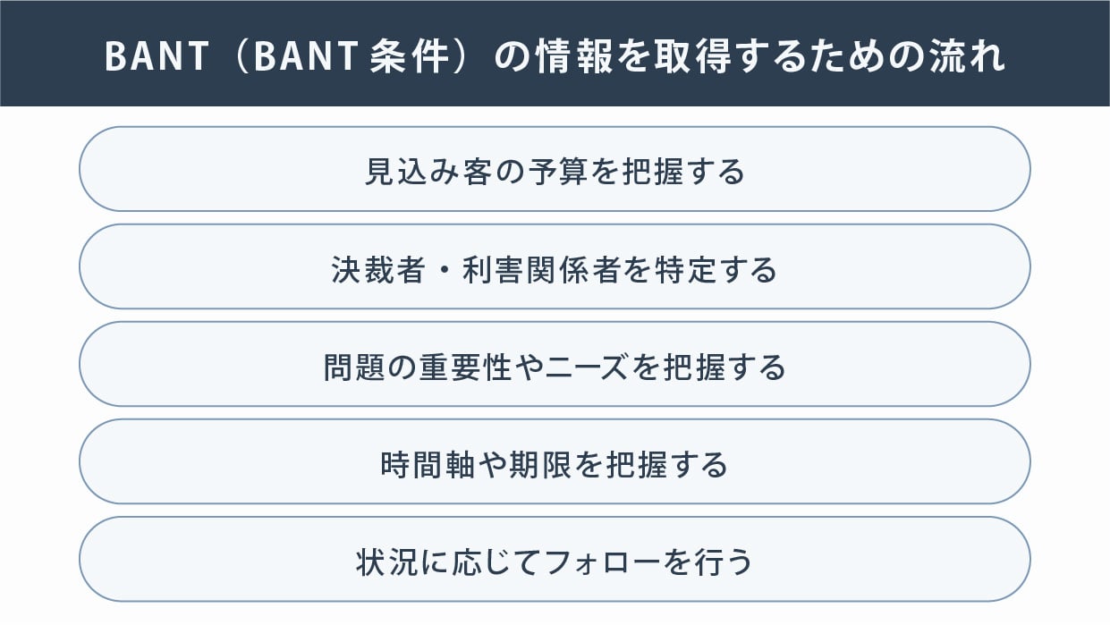 BANT（BANT条件）とは？BANTのフレームワークの要素や聞き方・質問例を解説