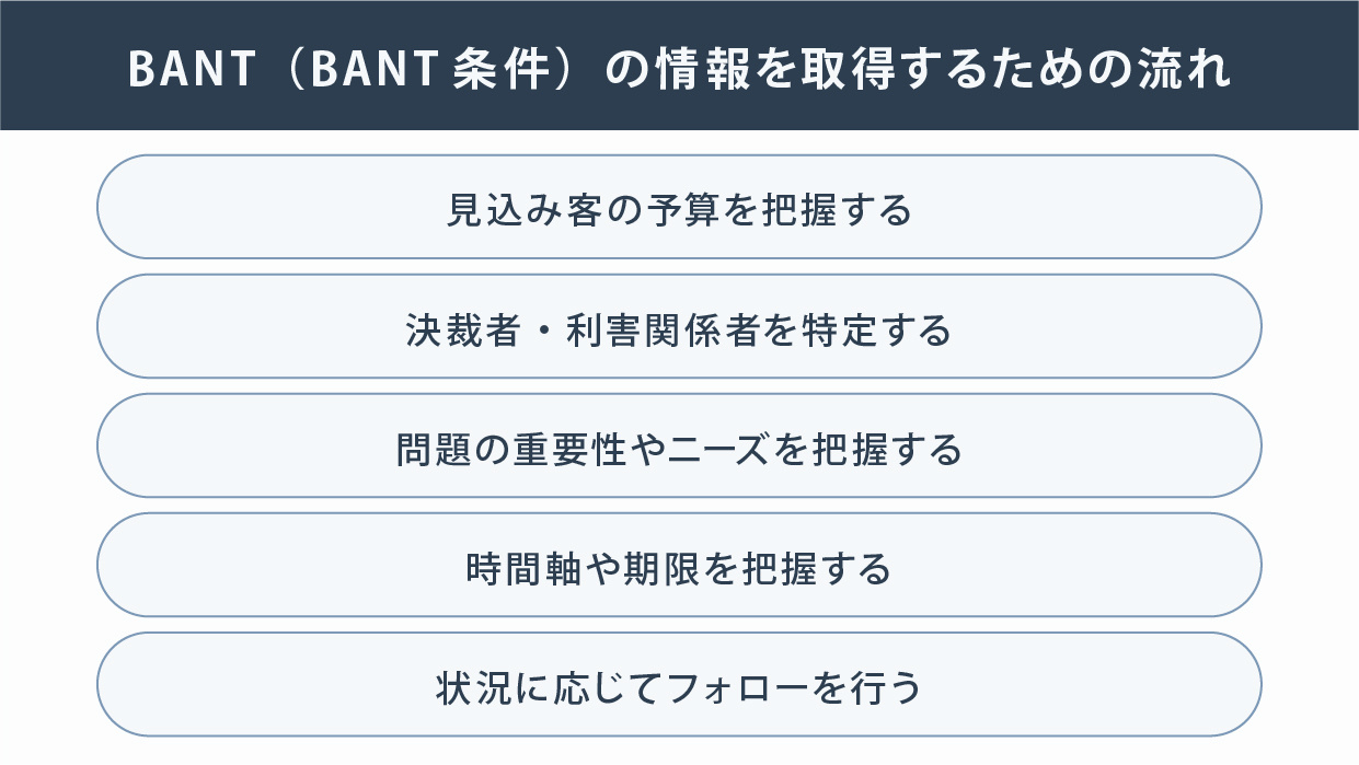 BANT（BANT条件）とは？BANTのフレームワークの要素や聞き方・質問例を解説