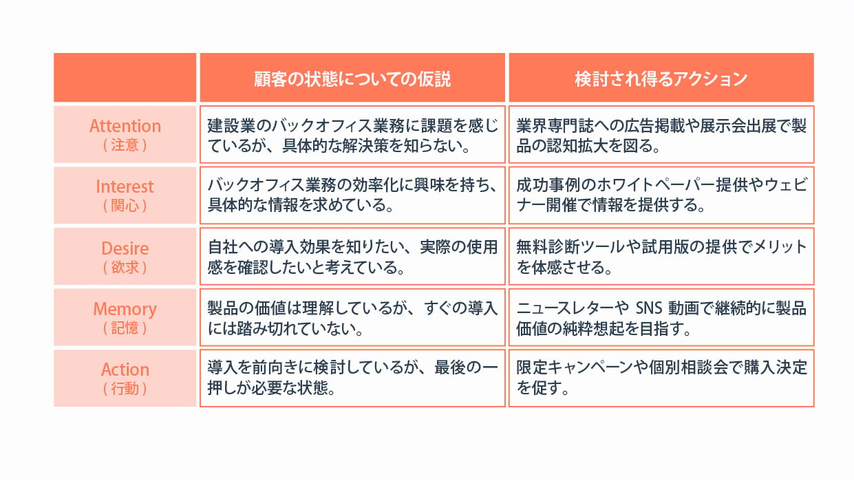 AIDMA（アイドマ）とは？AISASとの違いやBtoBでの活用シーンをご紹介