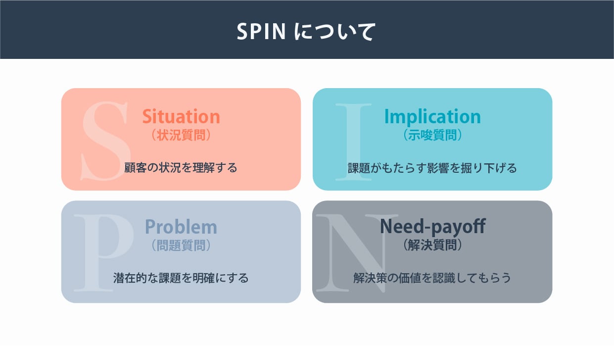 SPIN話法とは？SPIN話法の要素と具体的な質問例をわかりやすく解説