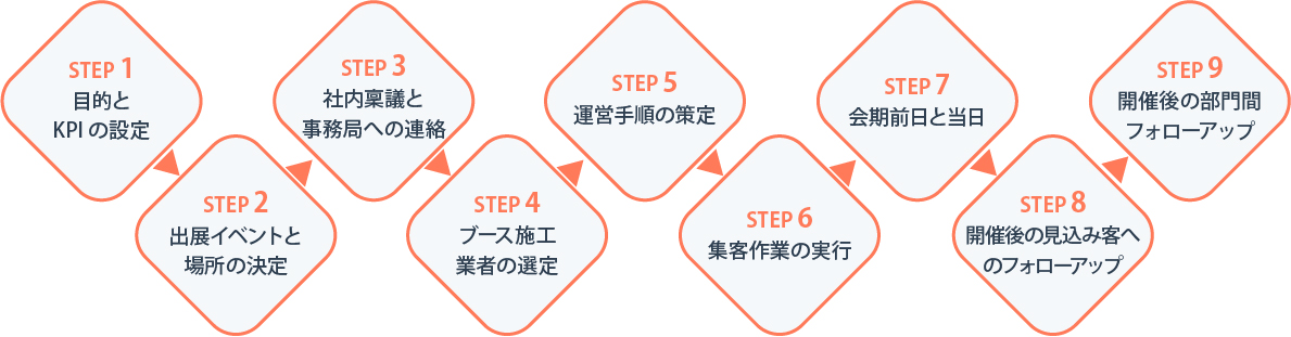 イベントマーケティングとは？展示会・セミナー担当者が知っておくべきイベント事例とメリット、具体的な実行のステップ