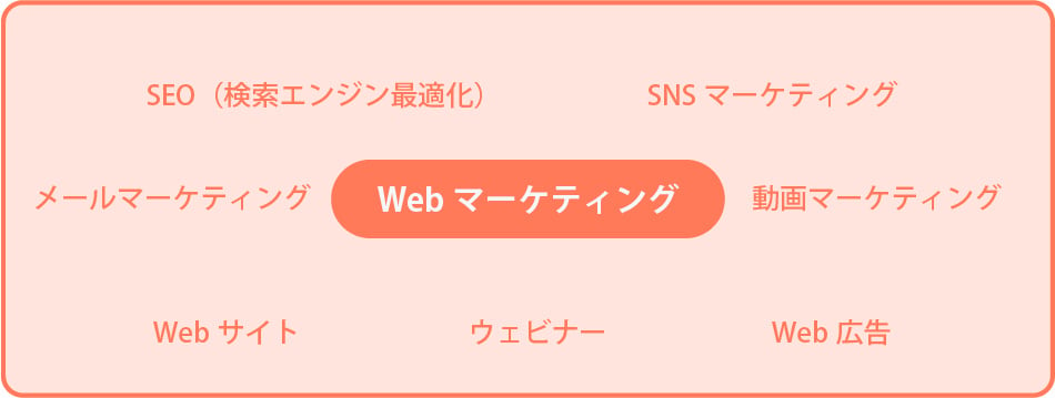 中小企業におけるWebマーケティングとは?行うべき理由と実践のポイント、施策事例を解説