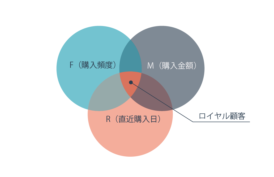 RFM分析で顧客分析を行い優良顧客を見つけ出すには？｜株式会社LEAPT