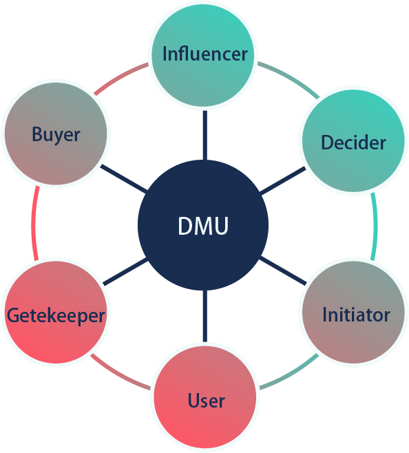 DMUとは？BtoBマーケティング関係者が知っておくべき購買意思決定構造について解説
