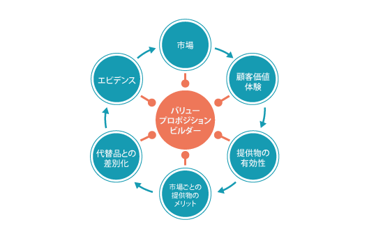 バリュープロポジションビルダー