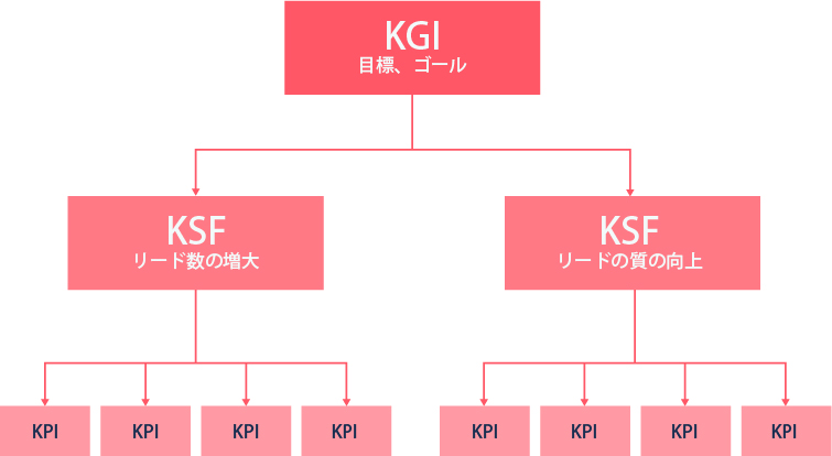 KPI設定の方法とは？汎用的な設定方法とマーケティングKPIの例を解説