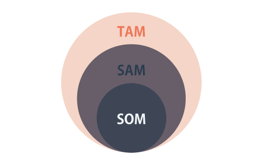 TAM、SAM、SOMとは？それぞれの違いと具体的な活用・計算方法をわかり