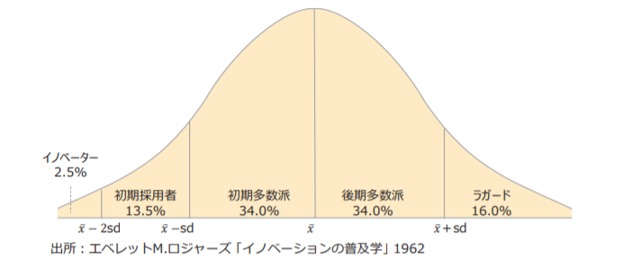 イノベーター理論とは？企業が考えるべきこととタイプをわかりやすく