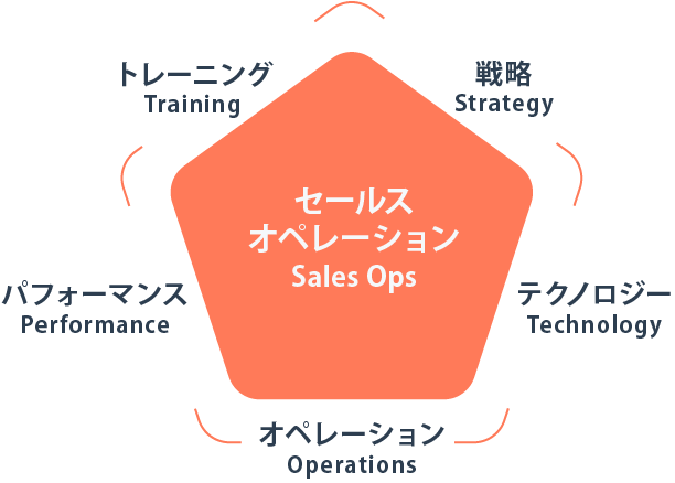 セールスオペレーション（SalesOps）とは？営業の要であるセールスオペレーションの役割をわかりやすく解説｜株式会社LEAPT