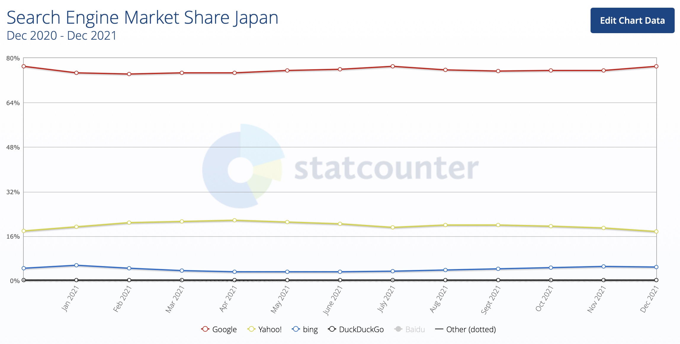 知っておくべき「検索エンジン」の違いとは？Google、Yahoo